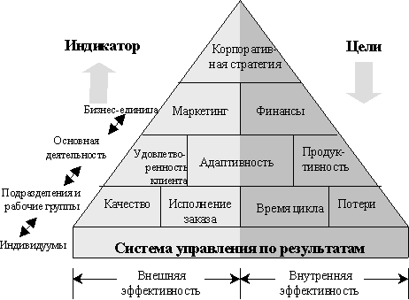 Рисунок 6. Пирамида результативности